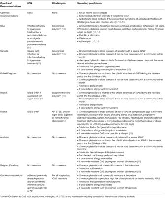 Invasive Group A Streptococcal Infections: Benefit of Clindamycin, Intravenous Immunoglobulins and Secondary Prophylaxis